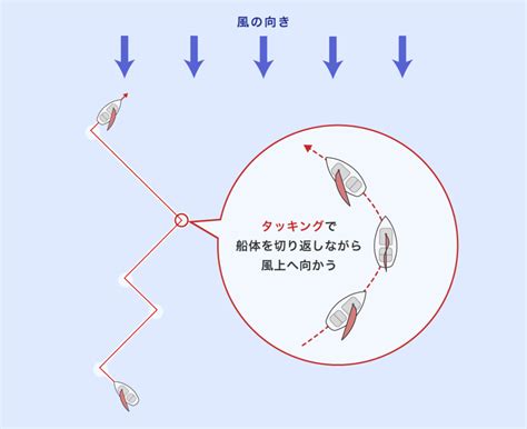 風帆定理|【ヨットの科学】ヨットが風上へ走れる原理を解説 